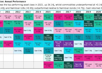 NSX top and worst performers in 2021