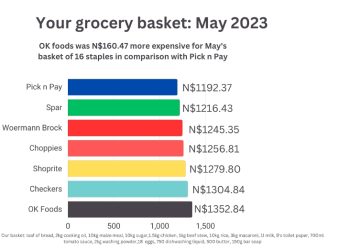 The Brief launches monthly survey on Namibia’s cheapest supermarkets