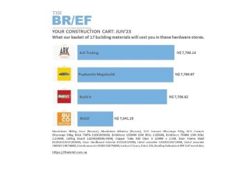 Buco June’s cheapest hardware store in The Brief Building Materials Survey