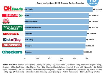 June’s cheapest supermarket in Namibia survey results out!
