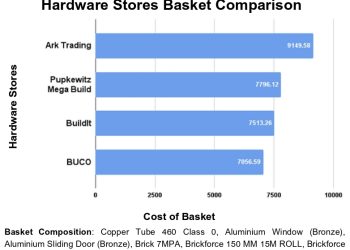 BUCO August’s cheapest hardware store