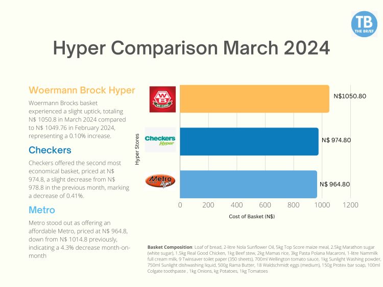 Metro Hypermarket March’s cheapest hyper store - The Brief | Namibia's ...