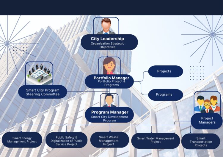 Program Smart City The Smart City Development Program: A blueprint for urban ...