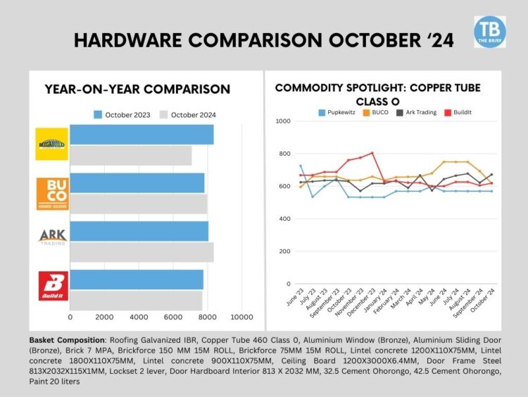 Pupkewitz Megabuild records biggest price drop in October ‘24 The