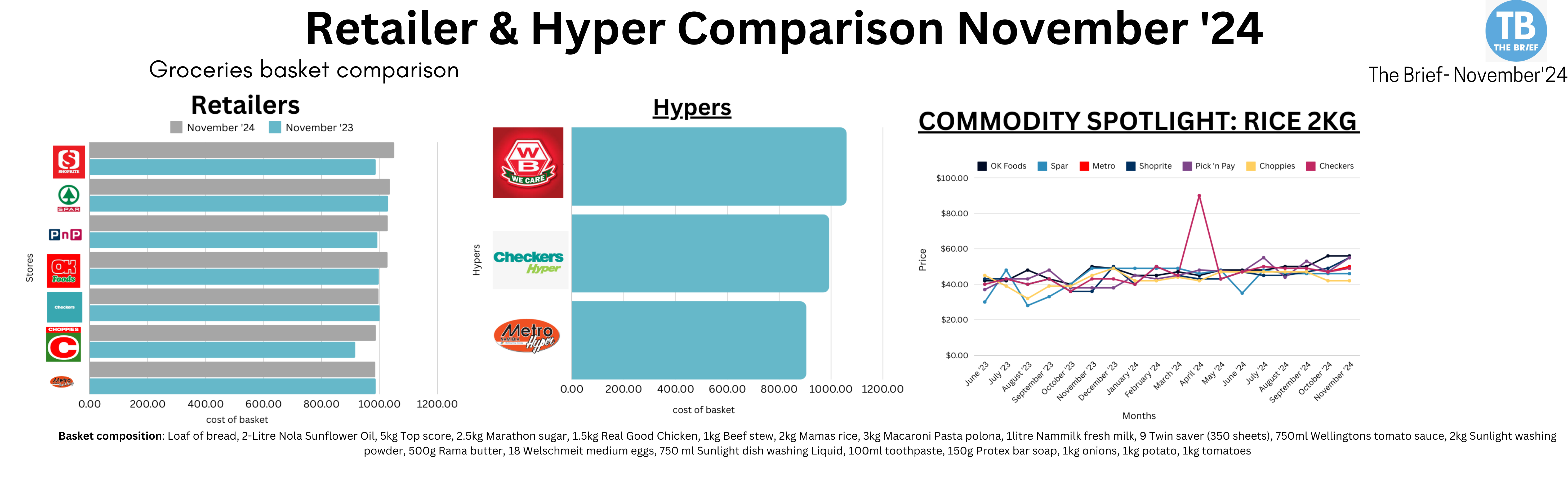 Metro tops affordability among retailers in Windhoek