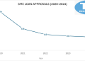 DBN disburses N$750 million to SMEs amid sharp decline in approvals