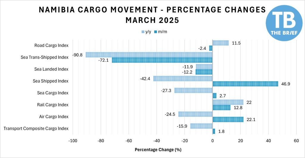 CARGO MOVEMENT - The Brief | Namibia's Leading Business & Financial News