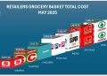 Shoprite takes the lead as the most affordable retailer in May