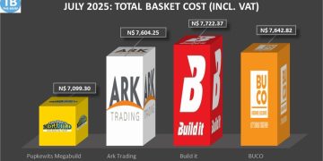 Pupkewitz Megabuild offers cheapest basket for July 2025 building materials