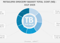 JULY GROCERY BASKET - The Brief | Namibia's Leading Business & Financial News Choppies slips as Model takes the lead in affordability – July 2025 grocery survey
