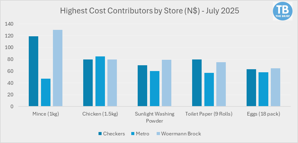 HYPERS GROCERIES1 - The Brief | Namibia's Leading Business & Financial News