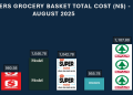 AUGUST RETAIL GROCERY - The Brief | Namibia's Leading Business & Financial News Checkers leads as most affordable retailer in August 2025