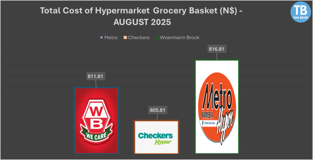 AUGUST HYPERMARKET - The Brief | Namibia's Leading Business & Financial News