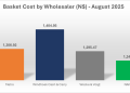 Namica remains the cheapest basket option for August 2025