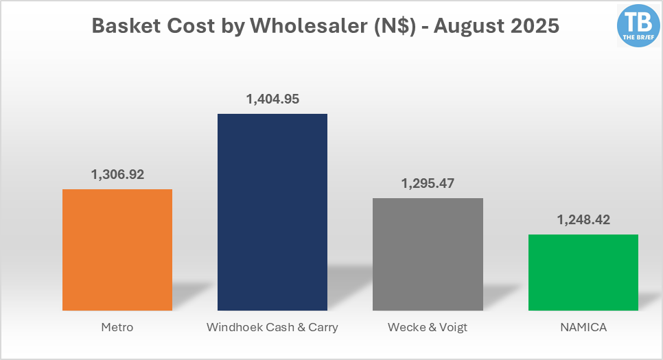 BASKET WHOLESALERS - The Brief | Namibia's Leading Business & Financial News