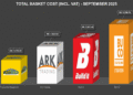 September 2025: BUCO drops prices while Pupkewitz remains the most affordable