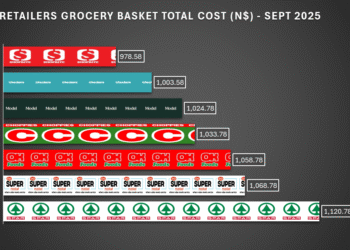 Shoprite Windhoek’s cheapest retailer in September