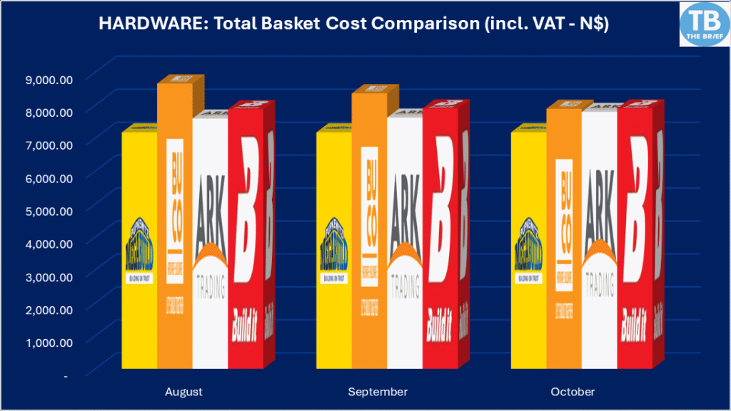 HARDWARE OCTOBER - The Brief | Namibia's Leading Business & Financial News