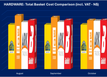 Pupkewitz retains position as the cheapest hardware store in October 2025