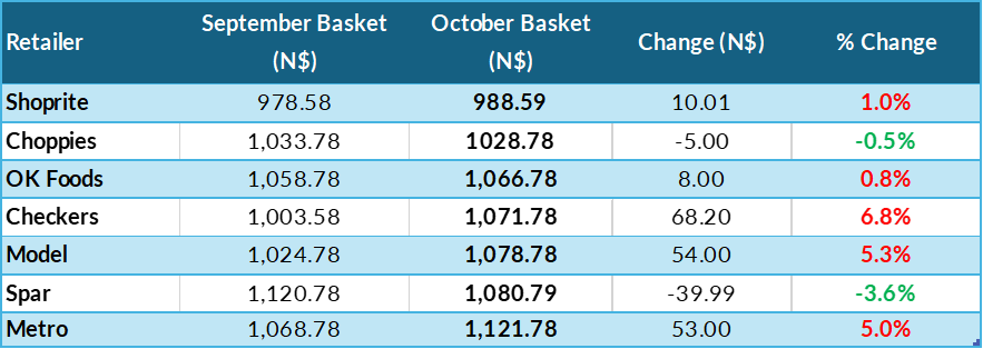 RETAILERS BASKET OCTOBER - The Brief | Namibia's Leading Business & Financial News