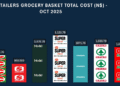 RETAILERS OCTOBER - The Brief | Namibia's Leading Business & Financial News Shoprite retains title as Windhoek’s cheapest retailer in October 2025