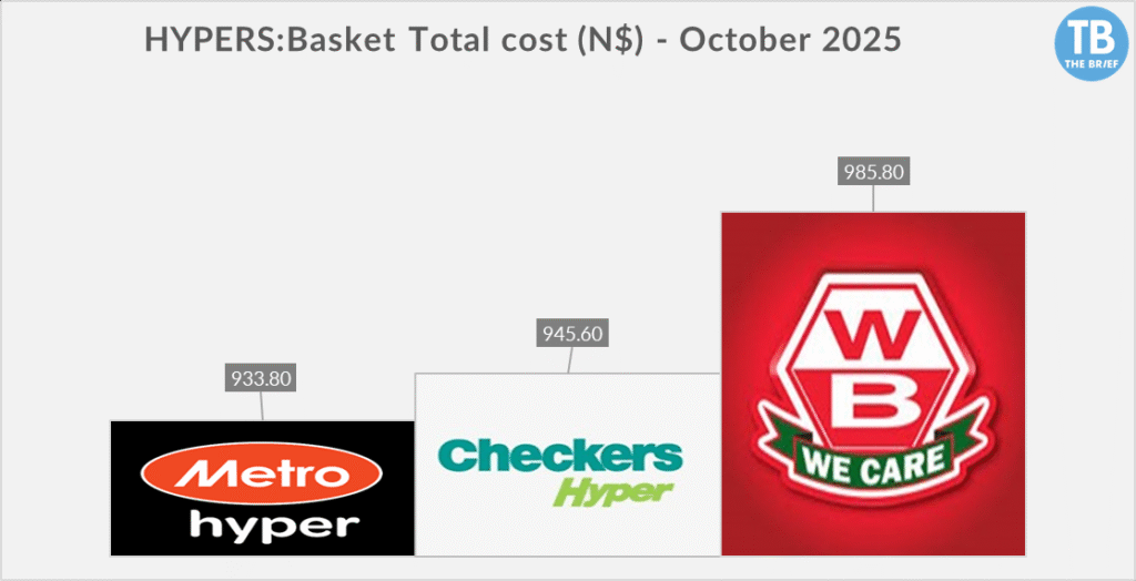 HYPERS OCTOBER - The Brief | Namibia's Leading Business & Financial News