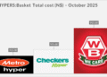 Metro leads October price rankings with the cheapest basket