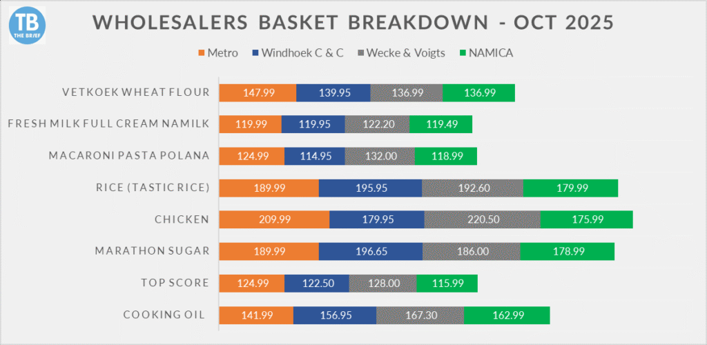 WHOLESALERS BASKET OCTOBER - The Brief | Namibia's Leading Business & Financial News