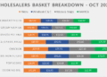 NAMICA holds onto title as October’s cheapest wholesaler
