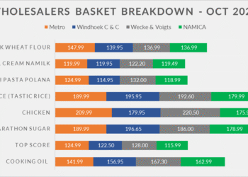 NAMICA holds onto title as October’s cheapest wholesaler