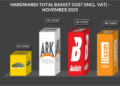 Hardware Nov - The Brief | Namibia's Leading Business & Financial News Pupkewitz offers the cheapest hardware basket in November 2025