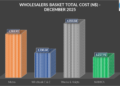 December 2025 wholesalers market snapshot: NAMICA holds the crown once again