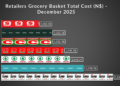 RETAILERS DECEMBER - The Brief | Namibia's Leading Business & Financial News Shoprite holds the cheapest basket in December even as costs climb above N$1,000 again
