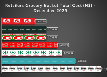 Shoprite holds the cheapest basket in December even as costs climb above N$1,000 again