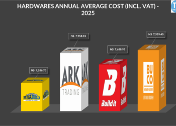 Pupkewitz Megabuild emerges as the most affordable hardware supplier of the year