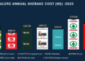 image4 - The Brief | Namibia's Leading Business & Financial News Shoprite named the most cost-effective retailer for the year