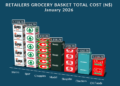 OK Foods leads on retailers price competitiveness in January 2026