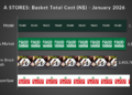 ASTORE - The Brief | Namibia's Leading Business & Financial News A-Store basket shows Woermann Fresh offers best value for shoppers cost in January 2026