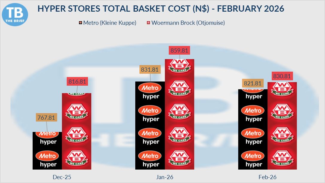 Metro records the most affordable hyper store basket