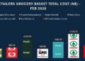 RETAILERS FEB 2026 - The Brief | Namibia's Leading Business & Financial News Retail grocery basket – February 2026: Metro offers the lowest basket