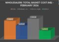 NAMICA recorded the cheapest wholesale basket in february 2026