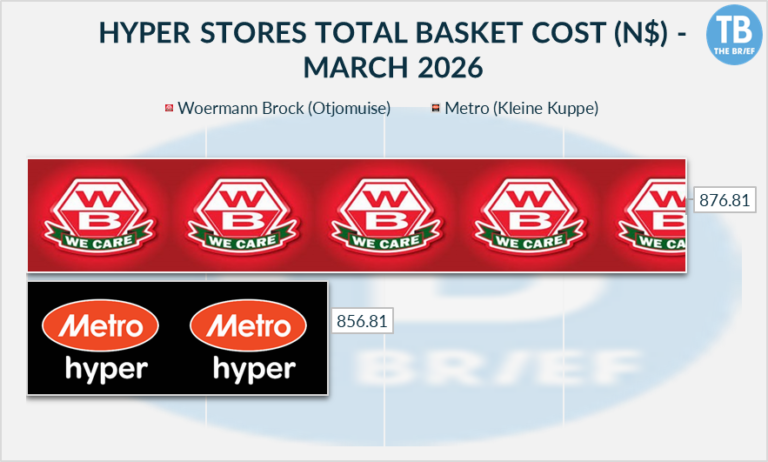 Metro leads as lowest-cost hyper store in March 2026