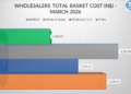 WHOLESALERS MARCH - The Brief | Namibia's Leading Business & Financial News Wholesalers basket comparison: NAMICA offers the lowest basket in March 2026