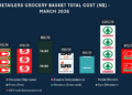 Checkers emerges as most affordable grocery retailer in march 2026