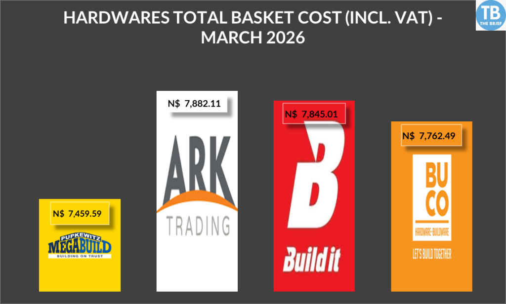 HARDWARE MARCH - The Brief | Namibia's Leading Business & Financial News Chart of March 2026 hardware basket costs (incl. VAT) across four retailers: Ark Trading N,882.11; Buildit N,845.01; Buco N,762.49; Megabuild N,459.59.