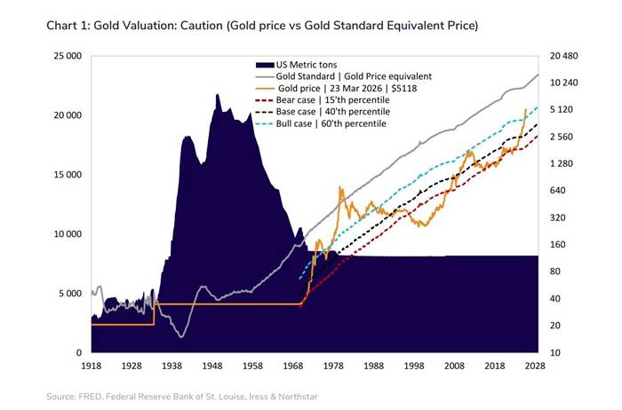 image - The Brief | Namibia's Leading Business & Financial News Line chart comparing gold price to gold-standard price (with US metric tons) and percentile scenarios (bear, base, bull) from 1918 to 2028.
