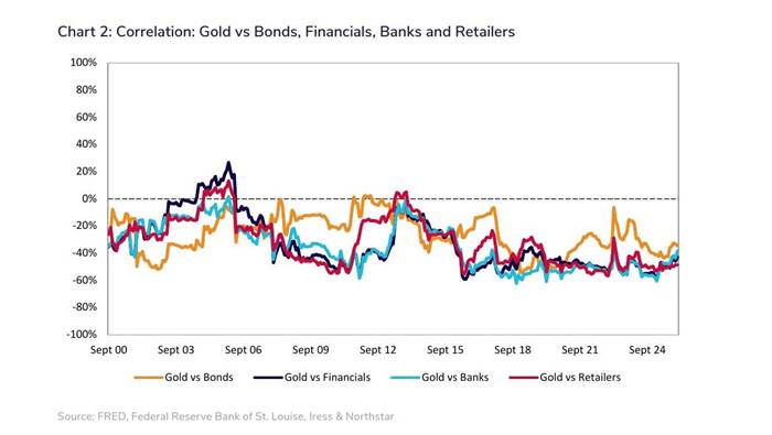 image - The Brief | Namibia's Leading Business & Financial News Line chart titled 'Chart 2: Correlation: Gold vs Bonds, Financials, Banks and Retailers' showing daily correlations from Sep 2000 to Sep 2024 for four series: Gold vs Bonds, Gold vs Financials, Gold vs Banks, and Gold vs Retailers; lines vary from about -80% to +40% with a dashed zero reference line.
