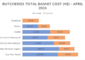 Horizontal stacked bar chart of April 2026 butchery basket costs by shop; blue = A-Grade, orange = Economic. Values: Randstraat 479; Meatco 451.93/345.55; Hartlief 804.95/573.95; Elmo's Butcher 730.79/509.75; Ready Bites 912.00/482; Klein Windhoek Slagertry 1,060.55/456.67; Eros Market 1,026.00/594.