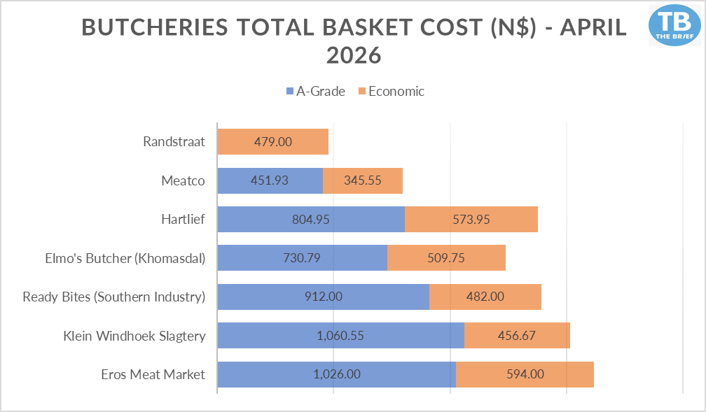 Horizontal stacked bar chart of April 2026 butchery basket costs by shop; blue = A-Grade, orange = Economic. Values: Randstraat 479; Meatco 451.93/345.55; Hartlief 804.95/573.95; Elmo's Butcher 730.79/509.75; Ready Bites 912.00/482; Klein Windhoek Slagertry 1,060.55/456.67; Eros Market 1,026.00/594.