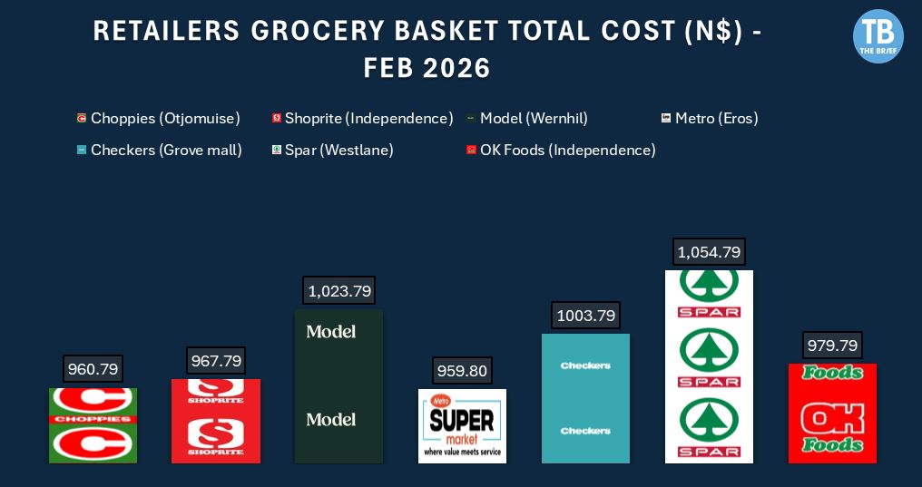 Infographic of Feb 2026 grocery basket total costs by retailer with logos and values (N$): Choppies 960.79, Shoprite 967.79, Model 1,023.79, Checkers 959.80, SPAR 1,054.79, OK Foods 979.79, Metro 1,003.79.